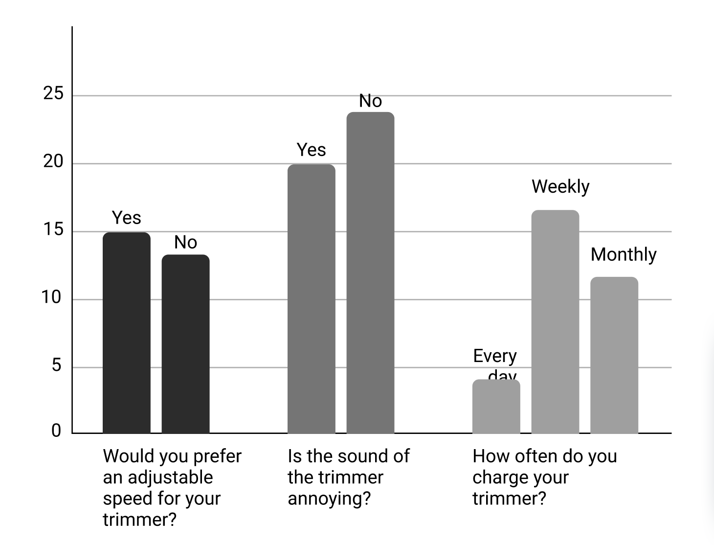 Discoveries bar chart