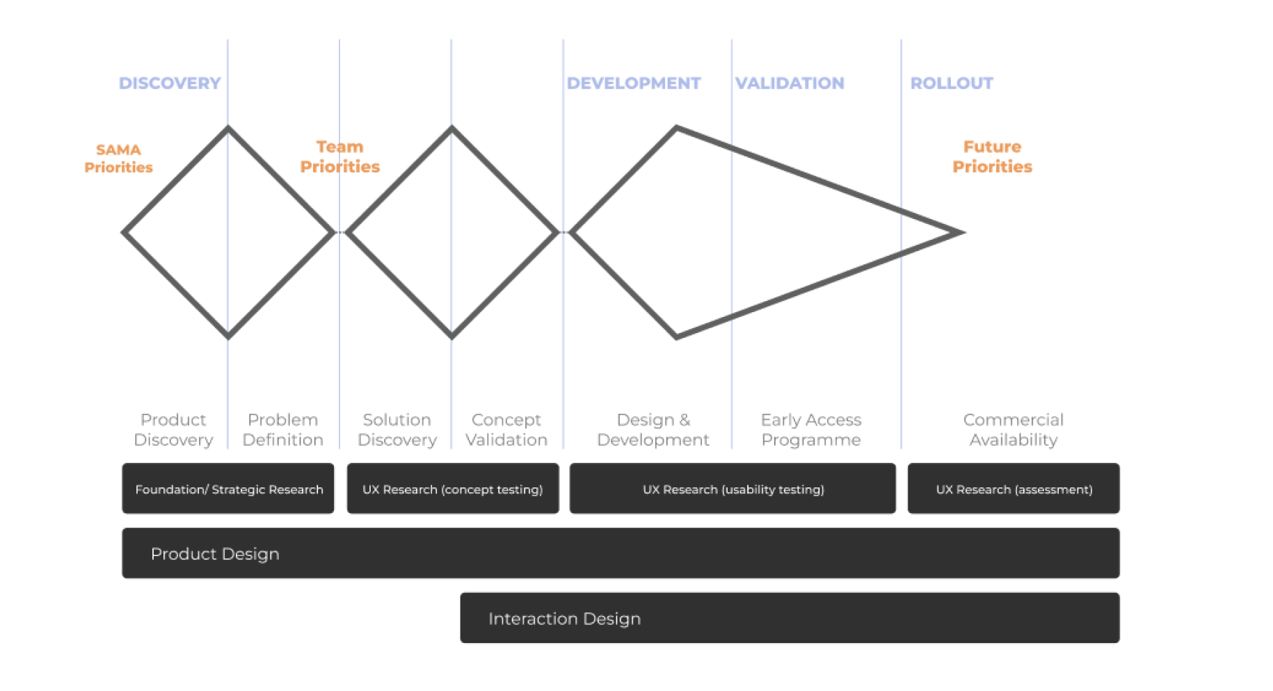 UX process diagram