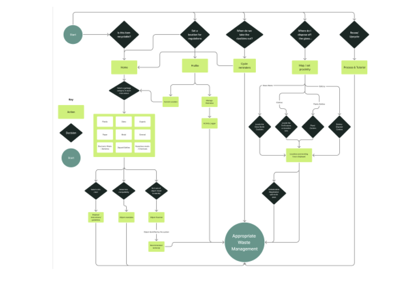 UX flow